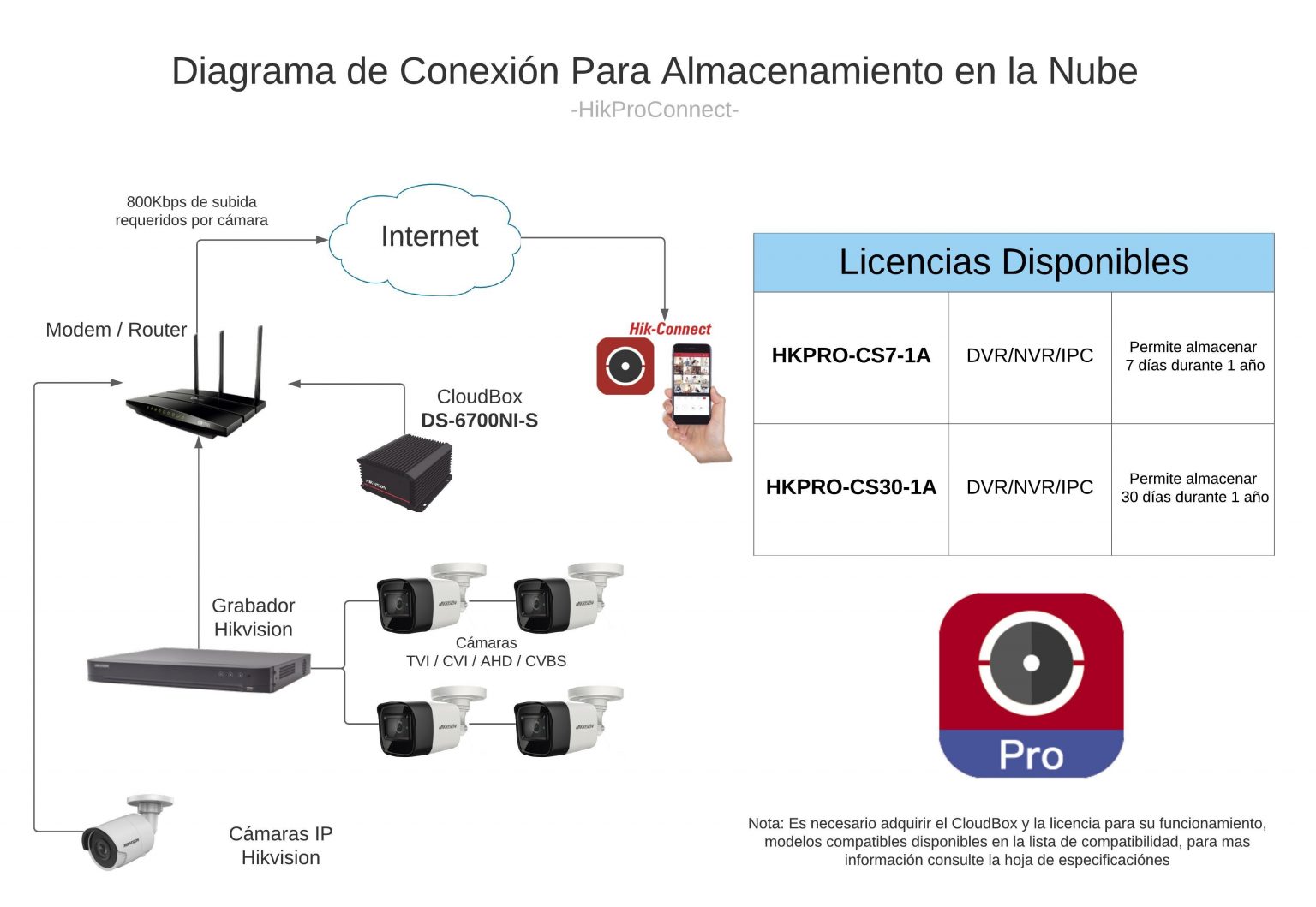 Adaptador para Grabación en la Nube / Soporta 8 Canales de Video y ...